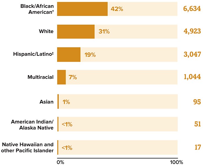 Deaths Among People with Diagnosed HIV in the US and Dependent Areas by Race/Ethnicity, 2019