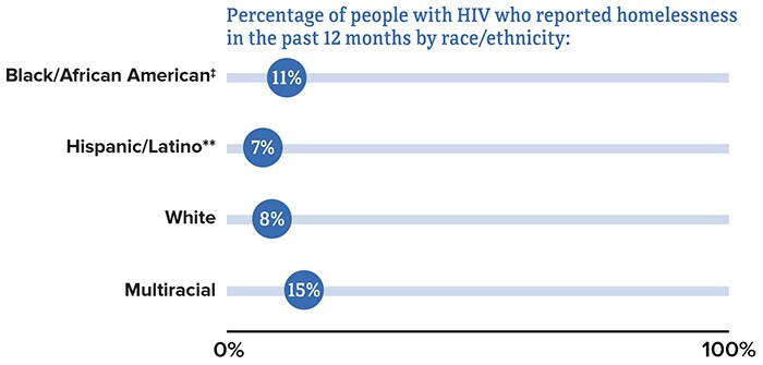 Homelessness Among People with Diagnosed HIV in the US by Race/Ethnicity