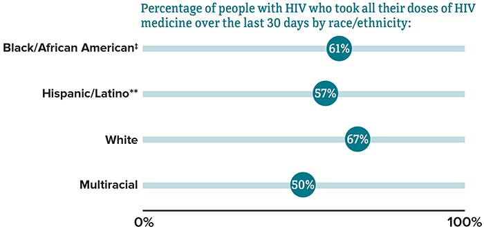 Percentage of people with HIV who took all their doses of HIV medicine over the last 30 days by race/ethnicity