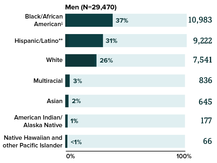 New HIV Diagnoses in the US and Dependent Areas by Race/Ethnicity and Sex, 2019