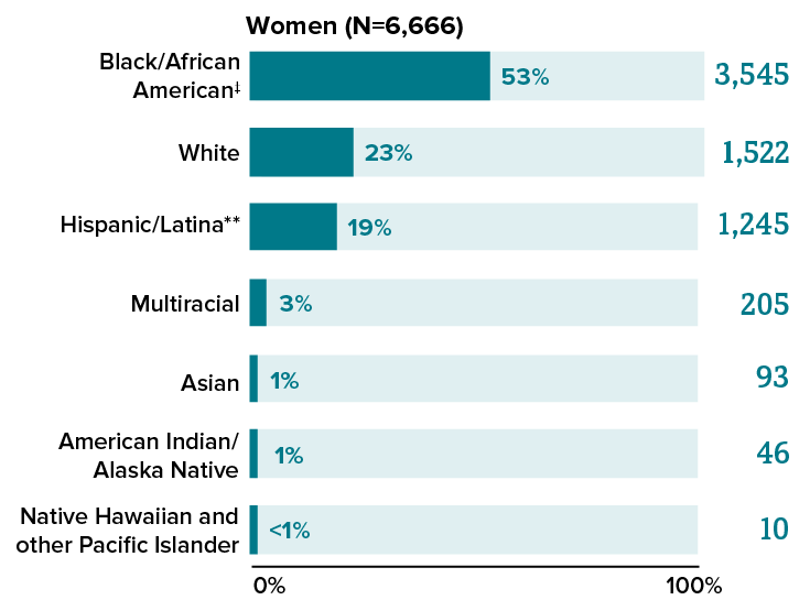 New HIV Diagnoses in the US and Dependent Areas by Race/Ethnicity and Sex, 2019