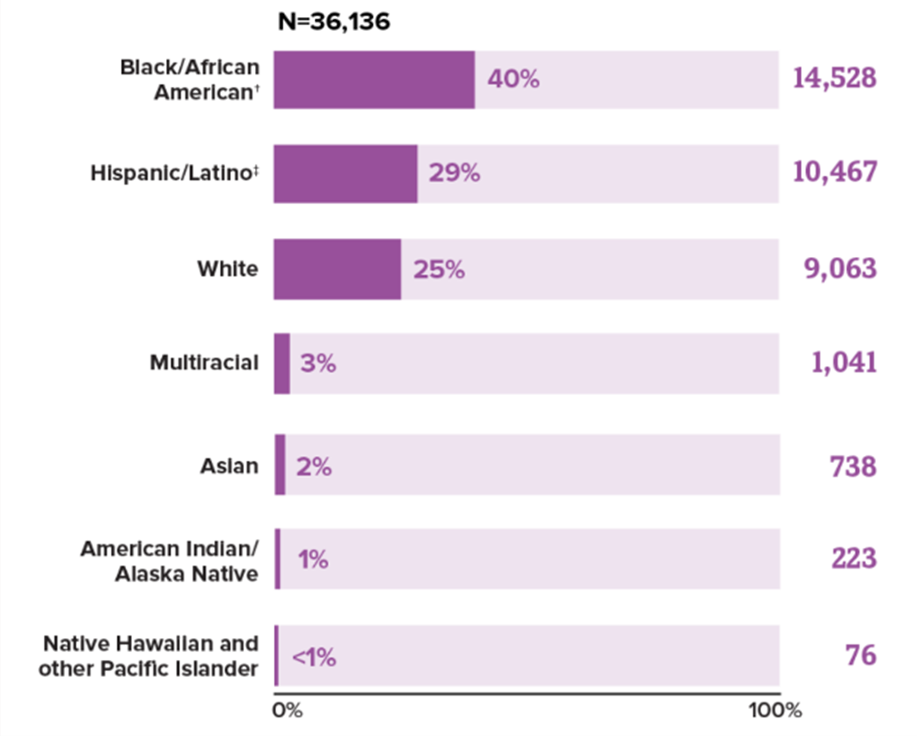 New HIV Diagnoses in the US and Dependent Areas by Race/Ethnicity, 2019