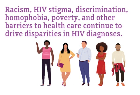 Racial and ethnic differences in HIV diagnoses continue to exist.