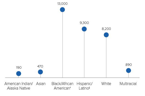 Estimated New HIV Infections in the US by Race/Ethnicity, 2019