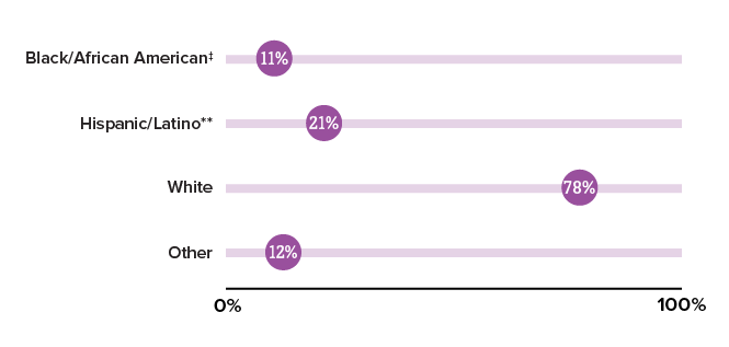 chart shows the percentage of people who were prescribed PrEP by race and ethnicity