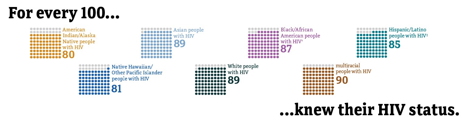 Knowledge of HIV status by race.