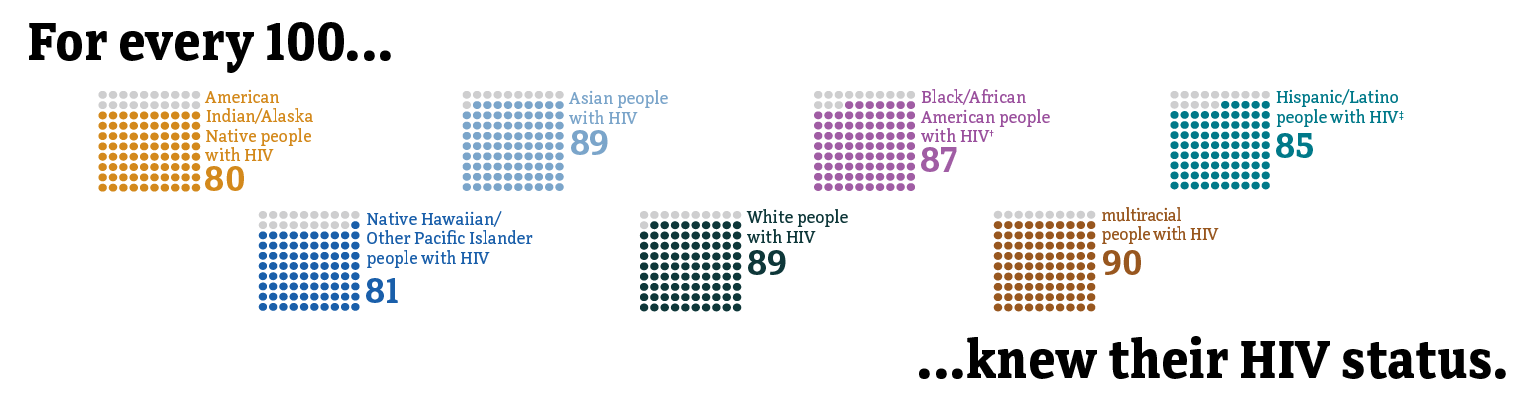 Knowledge of HIV status by race.