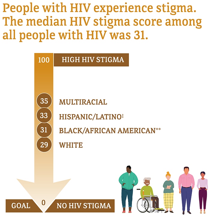 Median HIV Stigma Score Among People with Diagnosed HIV in the US by Race/Ethnicity, 2019