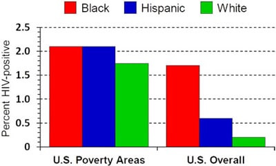 Bar chart: The x-axis reflects U.S. Poverty Areas and U.S. Overall.  The y-axis reflects Percent HIV-positive.  There are three bars representing Blacks, Hispanics and Whites." src="/hiv/images/web/statistics_other_poverty_graph-race_400x240.jpg