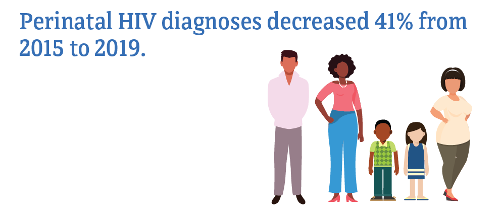 Perinatal HIV diagnoses decreased 41 percent from 2015 to 2019.