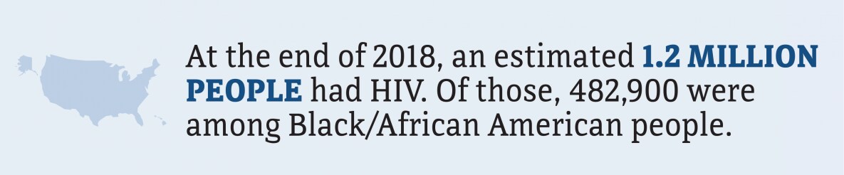 At the end of 2018, an estimated 1.2 million people had HIV. Of those, 482,900 were among Black/African American people. 
