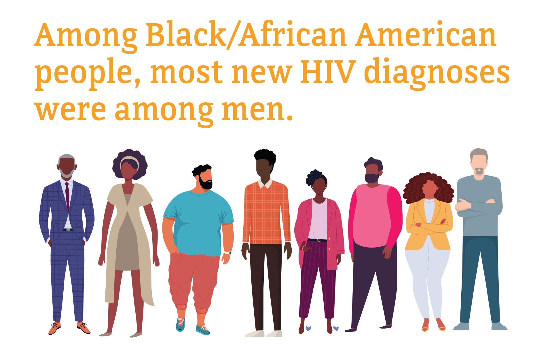 Among Black/African American people, most new HIV diagnoses were among men.