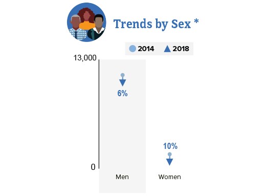 Trends by Sex. Men down 6 percent. Women down 10 percent.