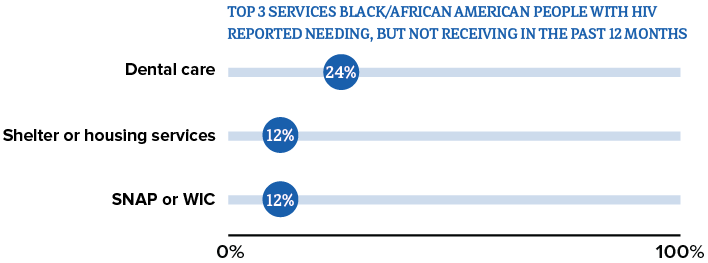 This chart shows the top services Black/African American people reported needing but not receiving..