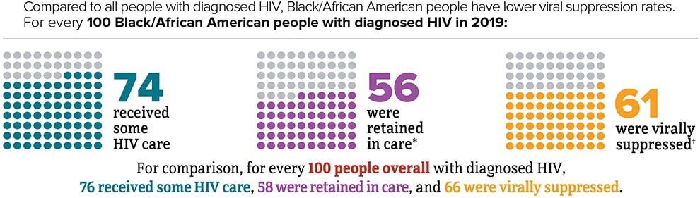 Black/African American People and the Continuum of Care