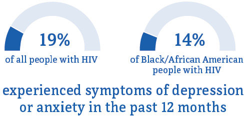 This chart shows the percentage of Black/African American people with HIV who experienced symptoms of depression and anxiety.