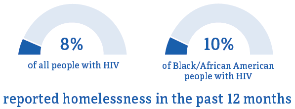Homelessness Among Black/African American People with Diagnosed HIV in the US, 2019