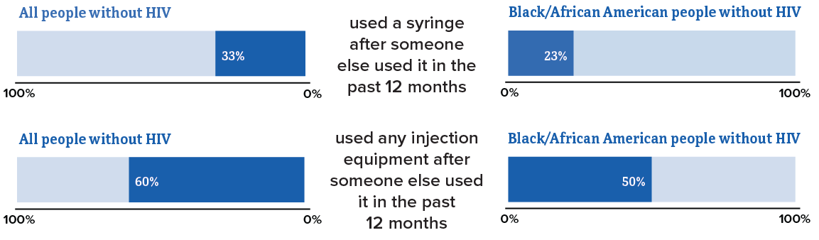 Injection Behaviors Among Black/African American People Who Inject Drugs in 23 US Cities, 2018