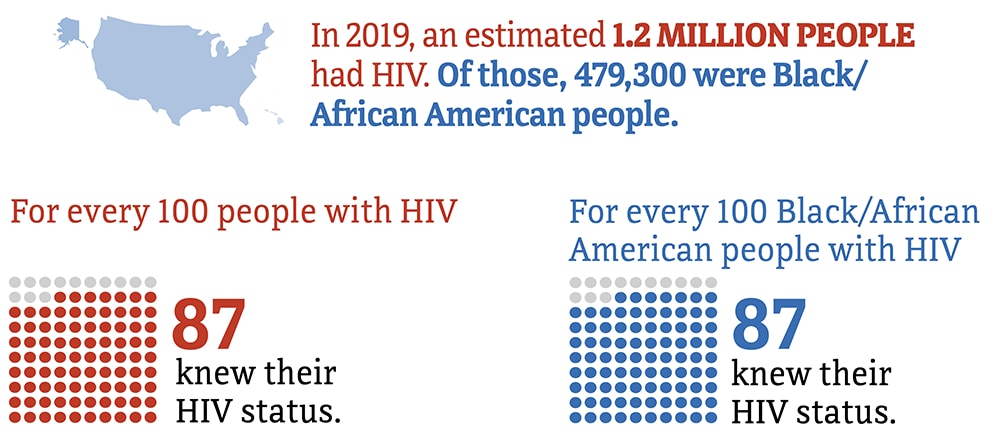 This chart shows the proportion of people with HIV who knew their HIV status.