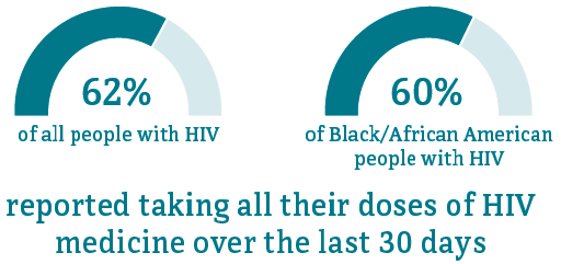 HIV Treatment Among Black/African American People with Diagnosed HIV in the US, 2019