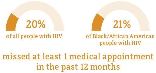 Missed HIV Medical Care Appointments Among Black/African American People  with Diagnosed HIV in the US, 2019