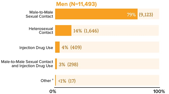 New HIV Diagnoses Among Black/African American People in the US and Dependent Areas by Sex and Transmission Category, 2019