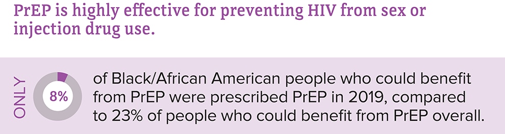 PrEP Coverage Among Black/African American People in the US, 2019