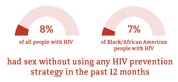 Sexual Behaviors Among Black/African American People with Diagnosed HIV in the US, 2019