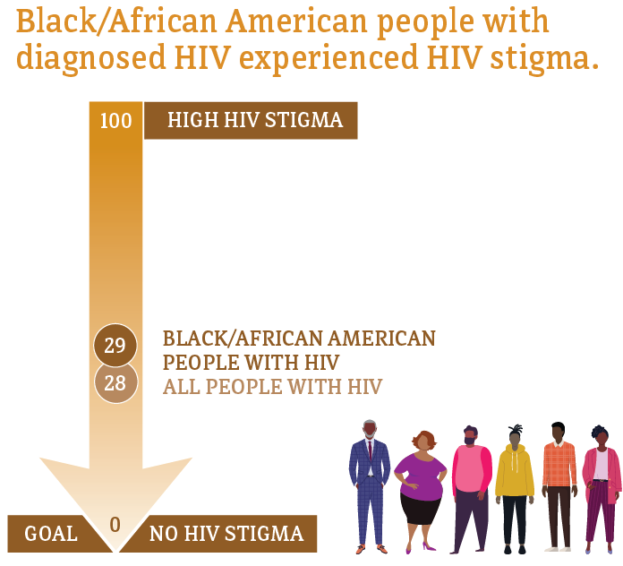 Median HIV Stigma Score Among Black/African American People with Diagnosed HIV in the US, 2019