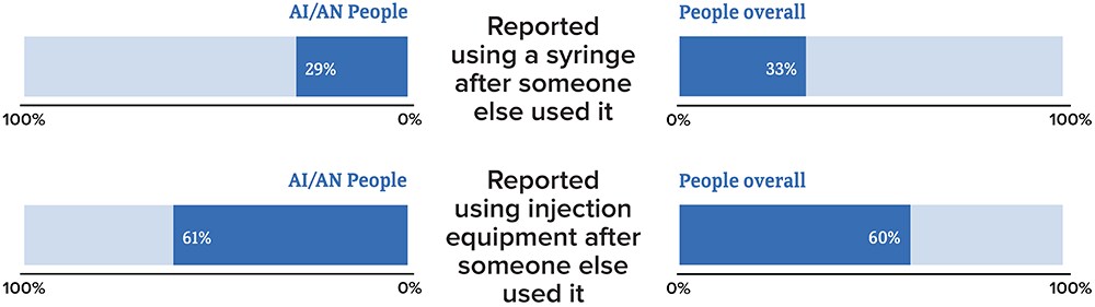 Injection Behaviors Among AI/AN People Who Inject Drugs in 23 US Cities, 2018*
