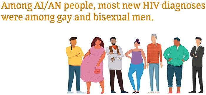 Among AI/AN people, most new HIV diagnoses were among gay and bisexual men.