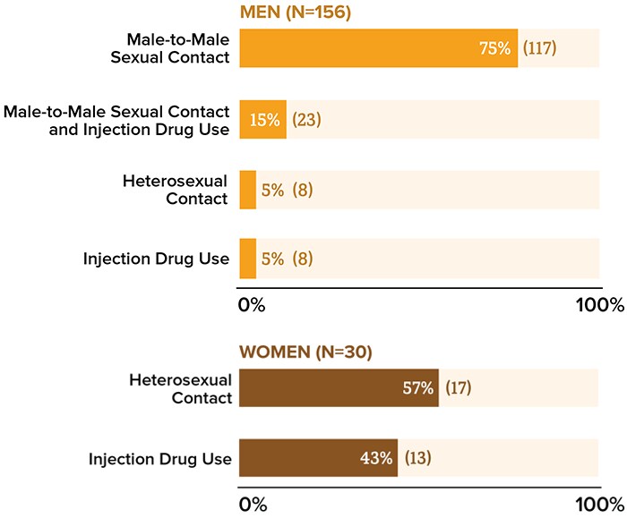 New HIV Diagnoses Among AI/AN People in the US and Dependent Areas by Transmission Category and Sex, 2018