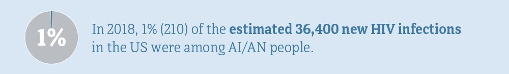 In 2018, 1 percent (210) of the estimated 36,400 new HIV infections in the US were among AI/AN people.