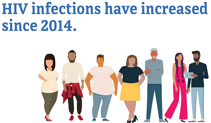 HIV infections have increased since 2014.