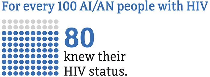 For every 100 AI/AN people with HIV 80 knew their HIV status.