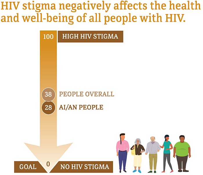 HIV Stigma negatively affects the health and well-being of all people with HIV.