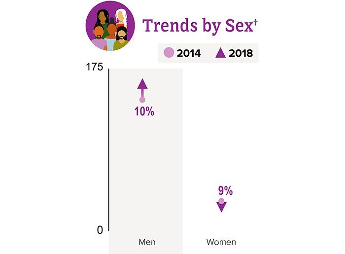These charts compare trends by sex of HIV diagnoses among American Indian and Alaska Native people, 2014 to 2018.