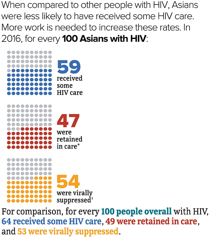 When compared to all people with HIV, Asians have about the same viral suppression rates.