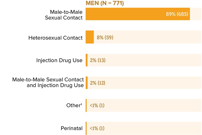 Among Asian men, 89 percent of diagnoses were attributed to male-to-male sexual contact, 8 percent were attributed to heterosexual contact, 2 percent were attributed to injection drug use 2 percent were attributed to male-to-male sexual contact and injection drug use, 1 percent were attributed to other, and 1 percent were attributed to perinatal. 