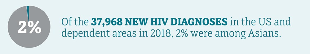 Of the 37,968 new HIV diagnoses in the US and dependent areas in 2018, 2 percent were among Asians. 