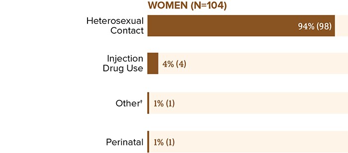 Among Asian women, 94 percent were attributed to heterosexual contact, 4 percent were attributed to injection drug use, 1 percent were attributed to other, and 1 percent were attributed to perinatal. 