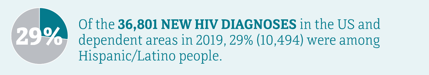 This banner shows 29 percent of the 36,801 new HIV diagnoses in the US and dependent areas in 2019 were among Hispanic/Latino people.