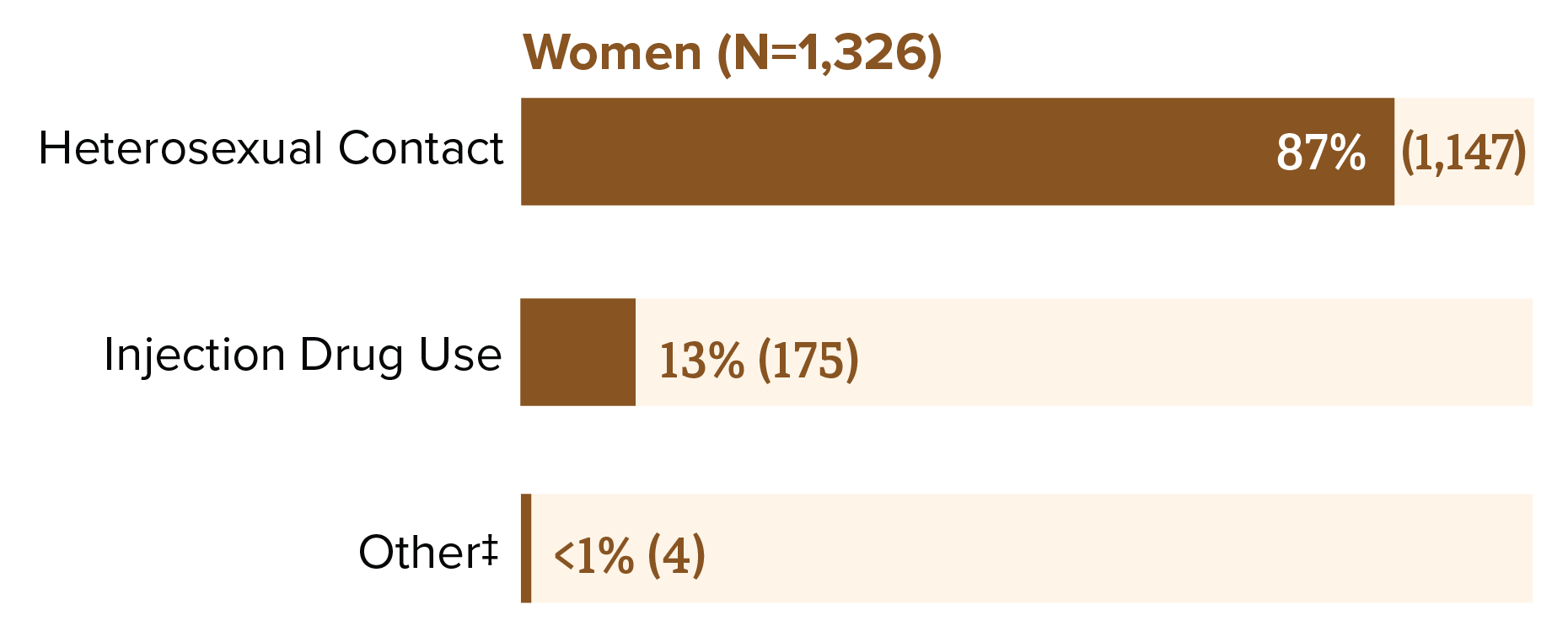This chart shows new HIV diagnoses among Hispanic/Latina women in the United States and dependent areas by transmission category.