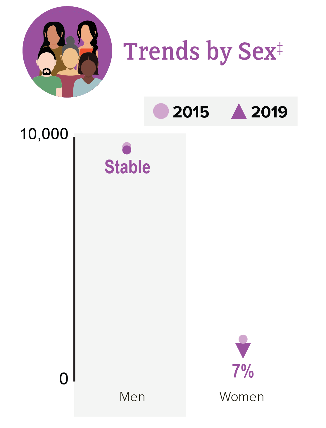 This chart shows HIV diagnoses trends in the US and dependent areas among Hispanic/Latino people from 2015 to 2019 by sex.