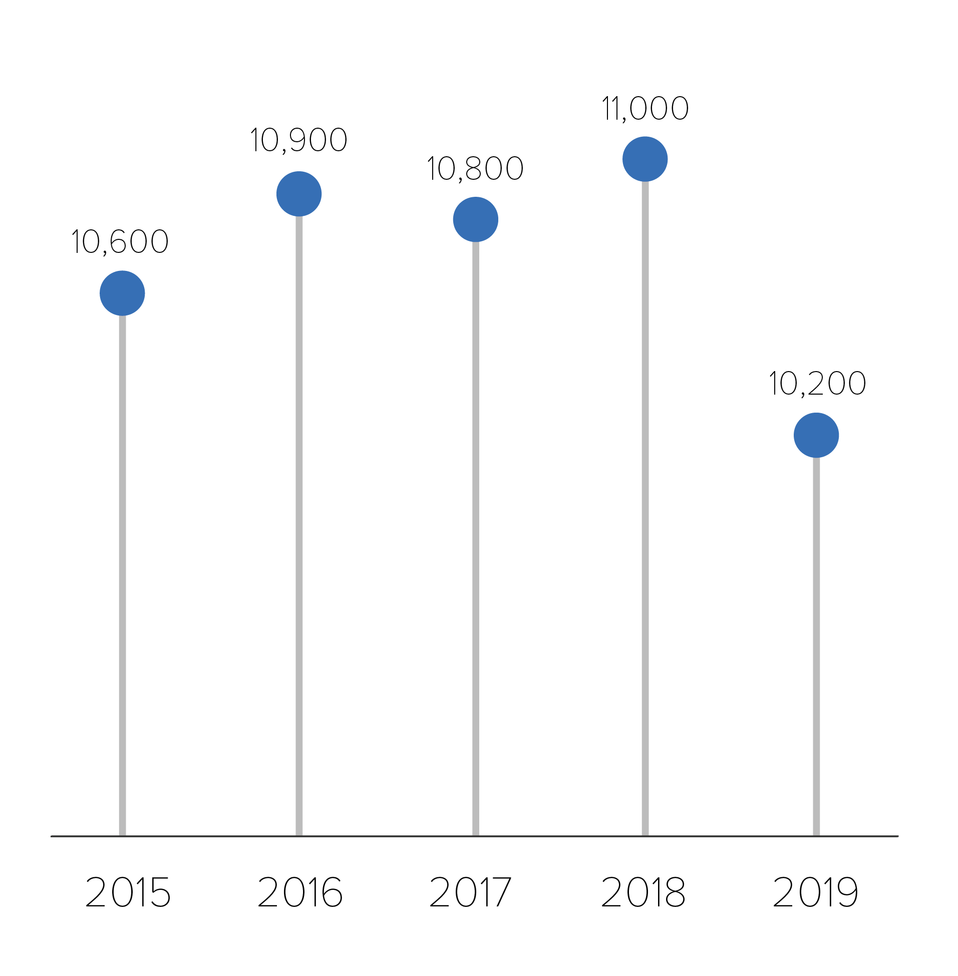 This chart shows the number of estimated HIV infections among Hispanic/Latino people from 2015 to 2019.