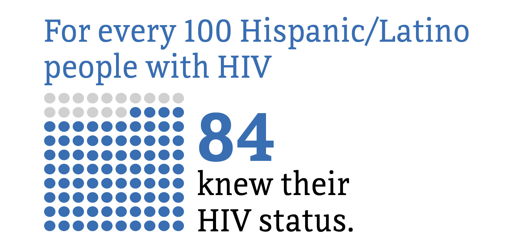 This chart shows in 2019, for every 100 Hispanic/Latino people with HIV, 84 knew their HIV status.