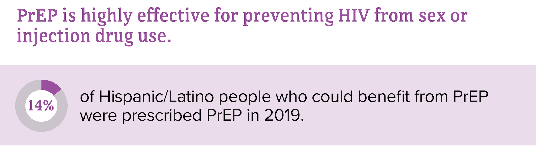 This chart shows 14 percent of Hispanic/Latino people who could benefit from PrEP were prescribed it.