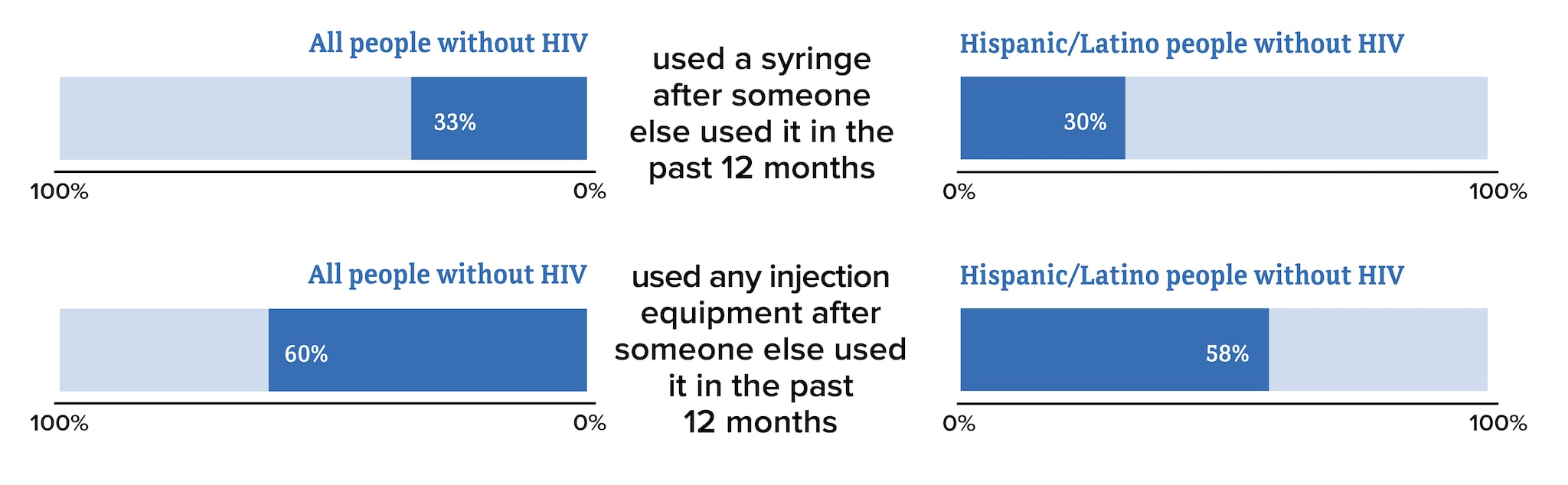 This chart shows 30 percent of Hispanic/Latino people without HIV used a syringe after someone else used it and 58 percent used any injection equipment after someone else used it.