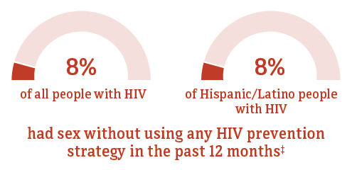 This chart shows 7 percent of Hispanic/Latino people with HIV had sex without using any HIV prevention strategy compared to 7 percent of people overall.