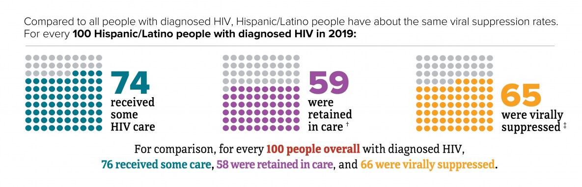 In 2019, for every 100 Hispanic/Latino people with diagnosed HIV, 65 were virally suppressed.
